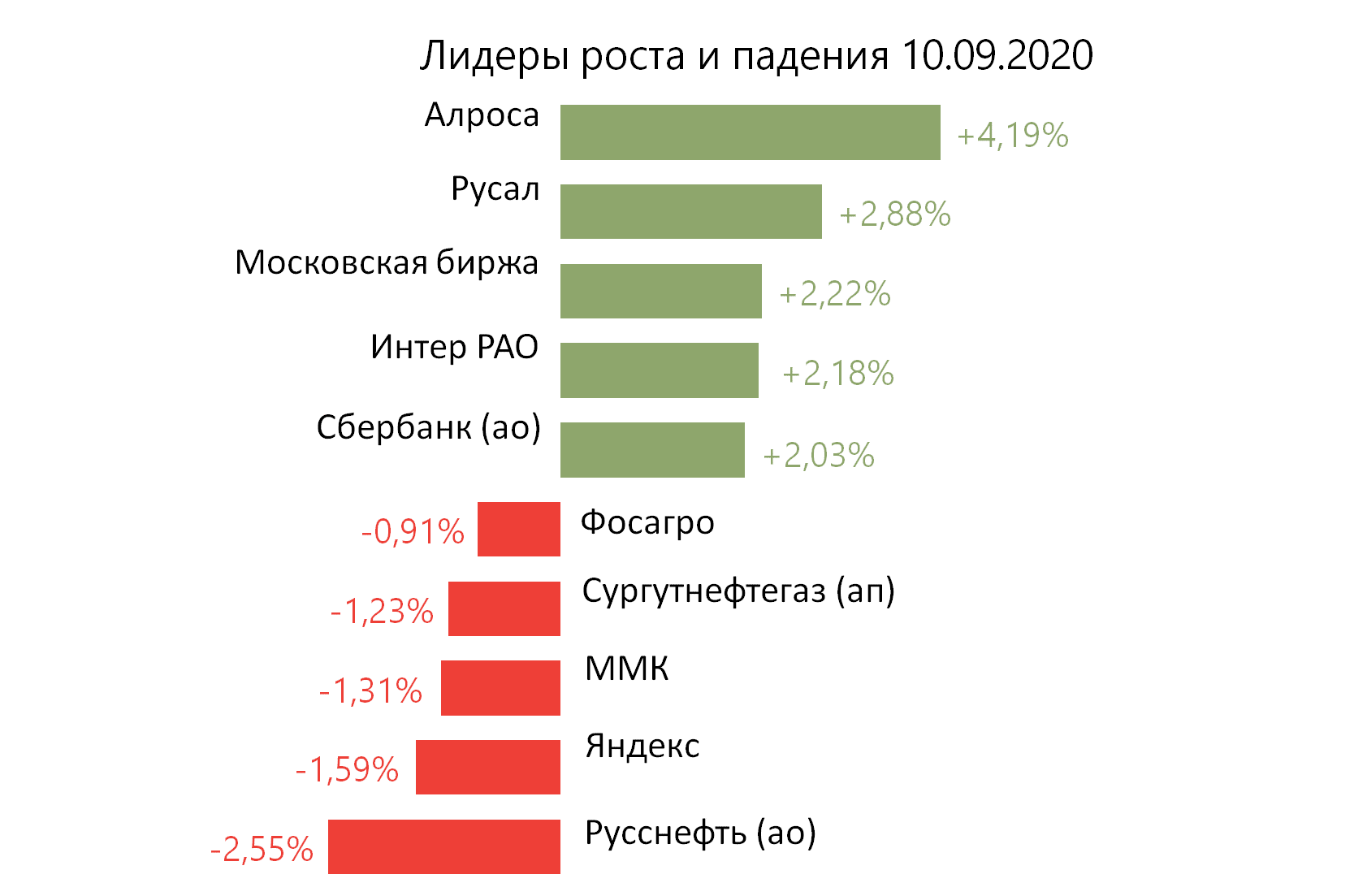 Лидеры роста и падения российского рынка на 10 сентября